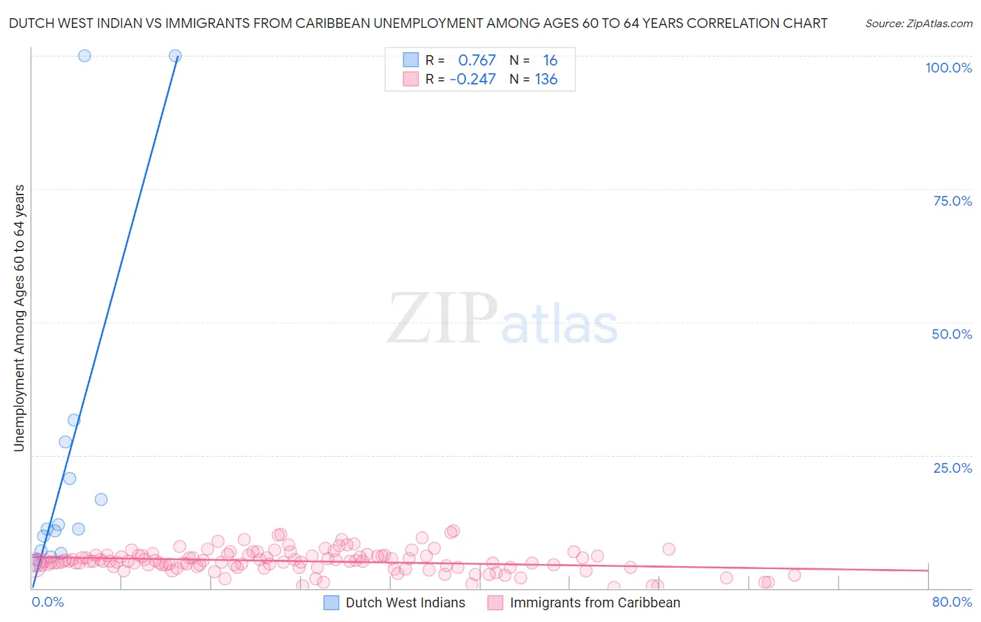Dutch West Indian vs Immigrants from Caribbean Unemployment Among Ages 60 to 64 years