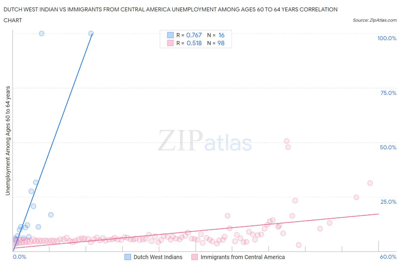 Dutch West Indian vs Immigrants from Central America Unemployment Among Ages 60 to 64 years