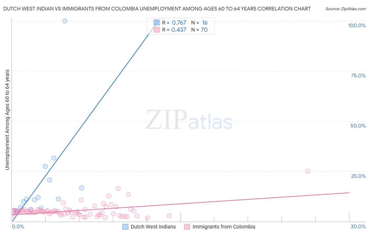 Dutch West Indian vs Immigrants from Colombia Unemployment Among Ages 60 to 64 years