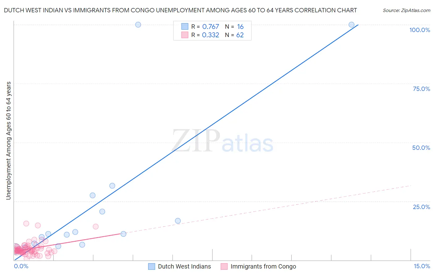 Dutch West Indian vs Immigrants from Congo Unemployment Among Ages 60 to 64 years