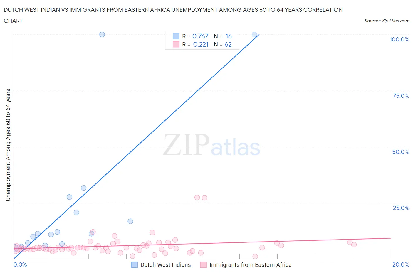 Dutch West Indian vs Immigrants from Eastern Africa Unemployment Among Ages 60 to 64 years