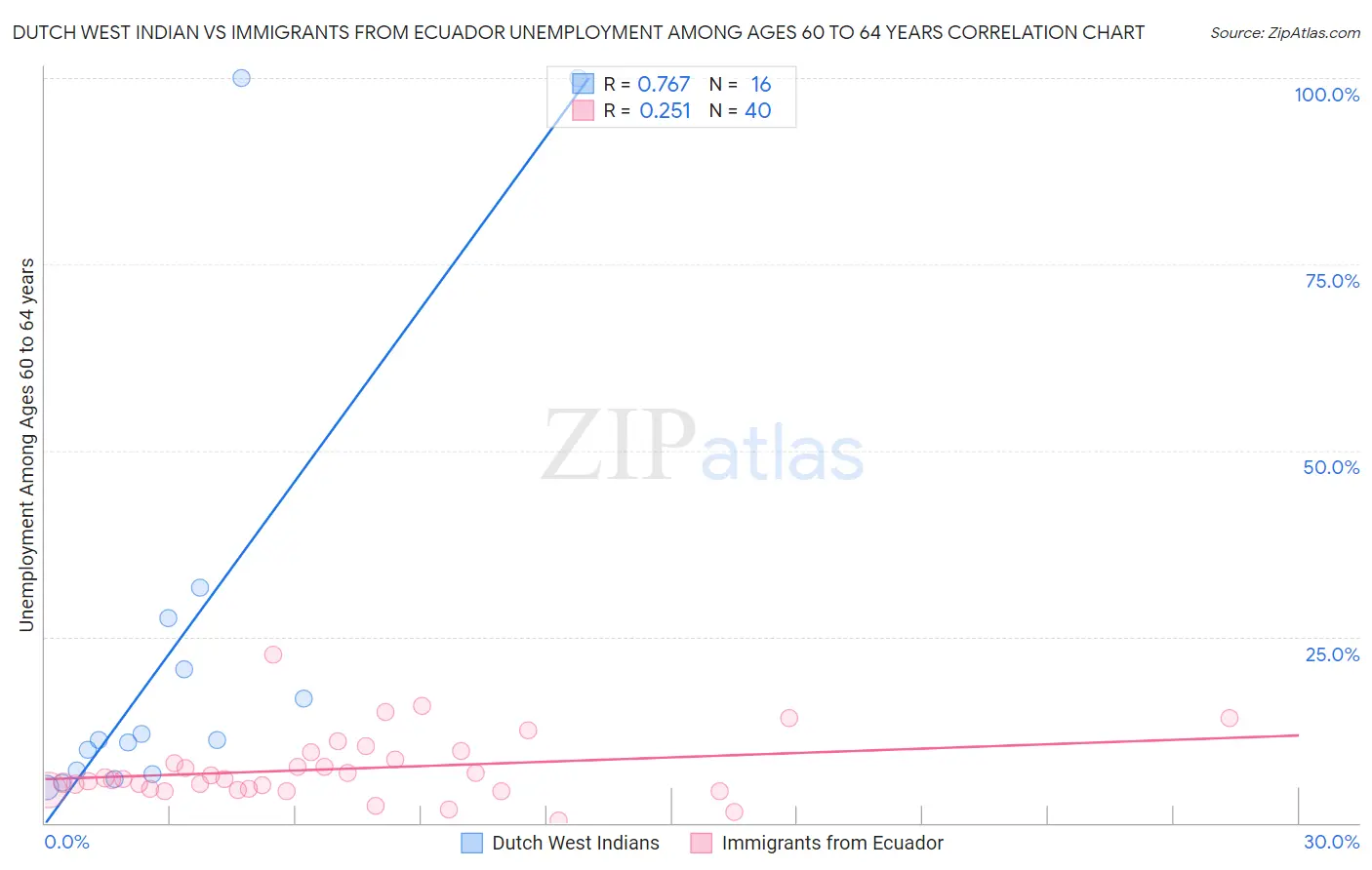 Dutch West Indian vs Immigrants from Ecuador Unemployment Among Ages 60 to 64 years