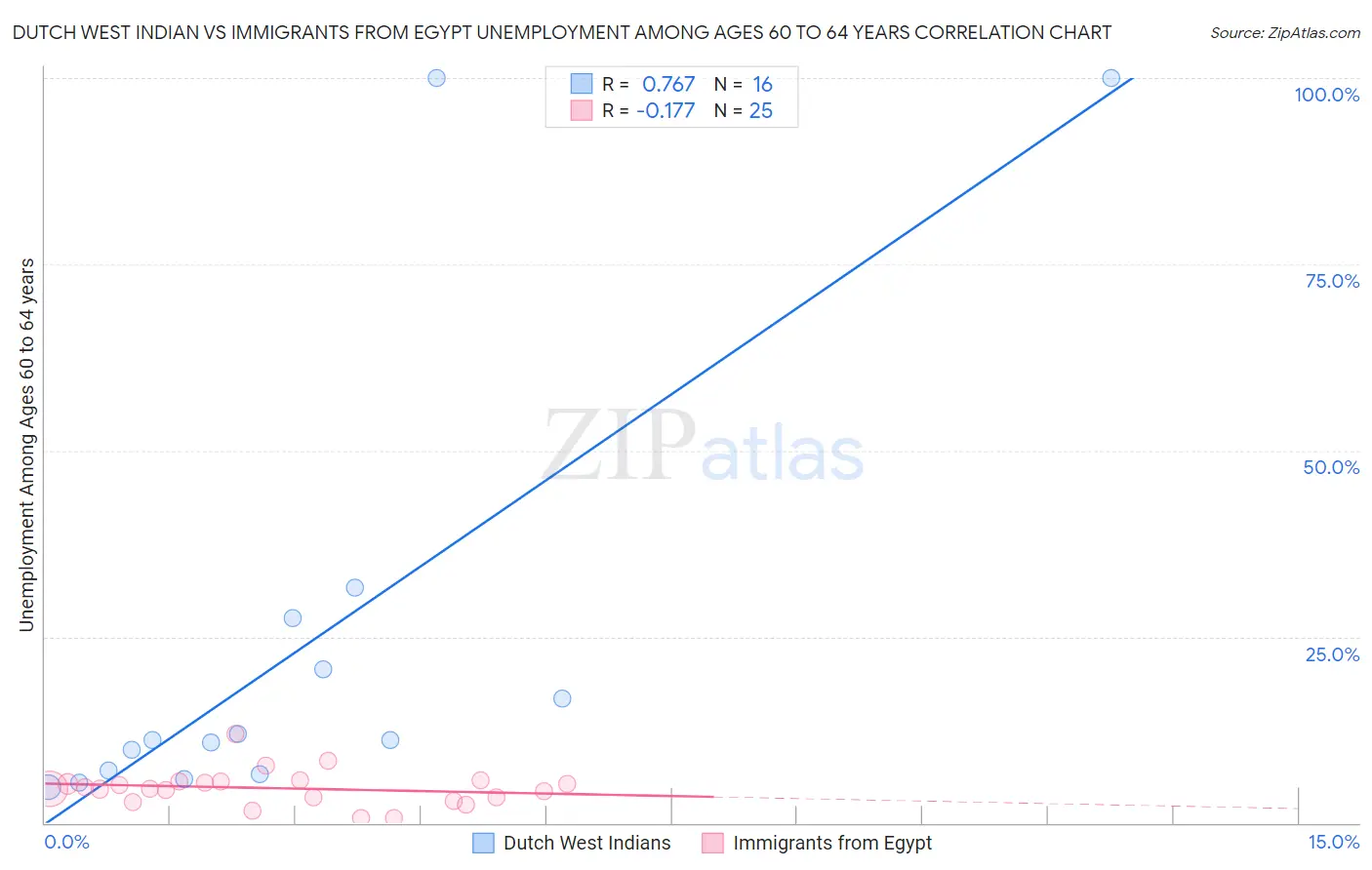 Dutch West Indian vs Immigrants from Egypt Unemployment Among Ages 60 to 64 years