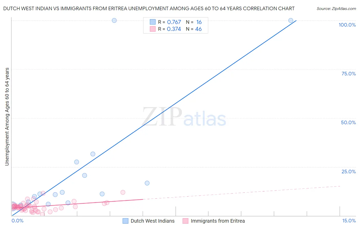 Dutch West Indian vs Immigrants from Eritrea Unemployment Among Ages 60 to 64 years