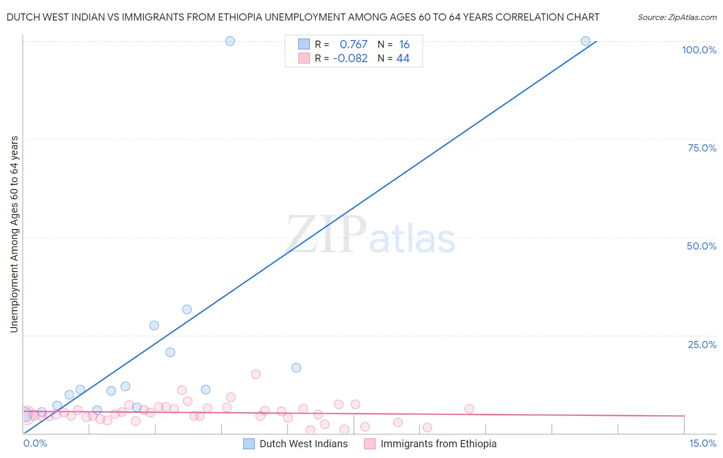 Dutch West Indian vs Immigrants from Ethiopia Unemployment Among Ages 60 to 64 years