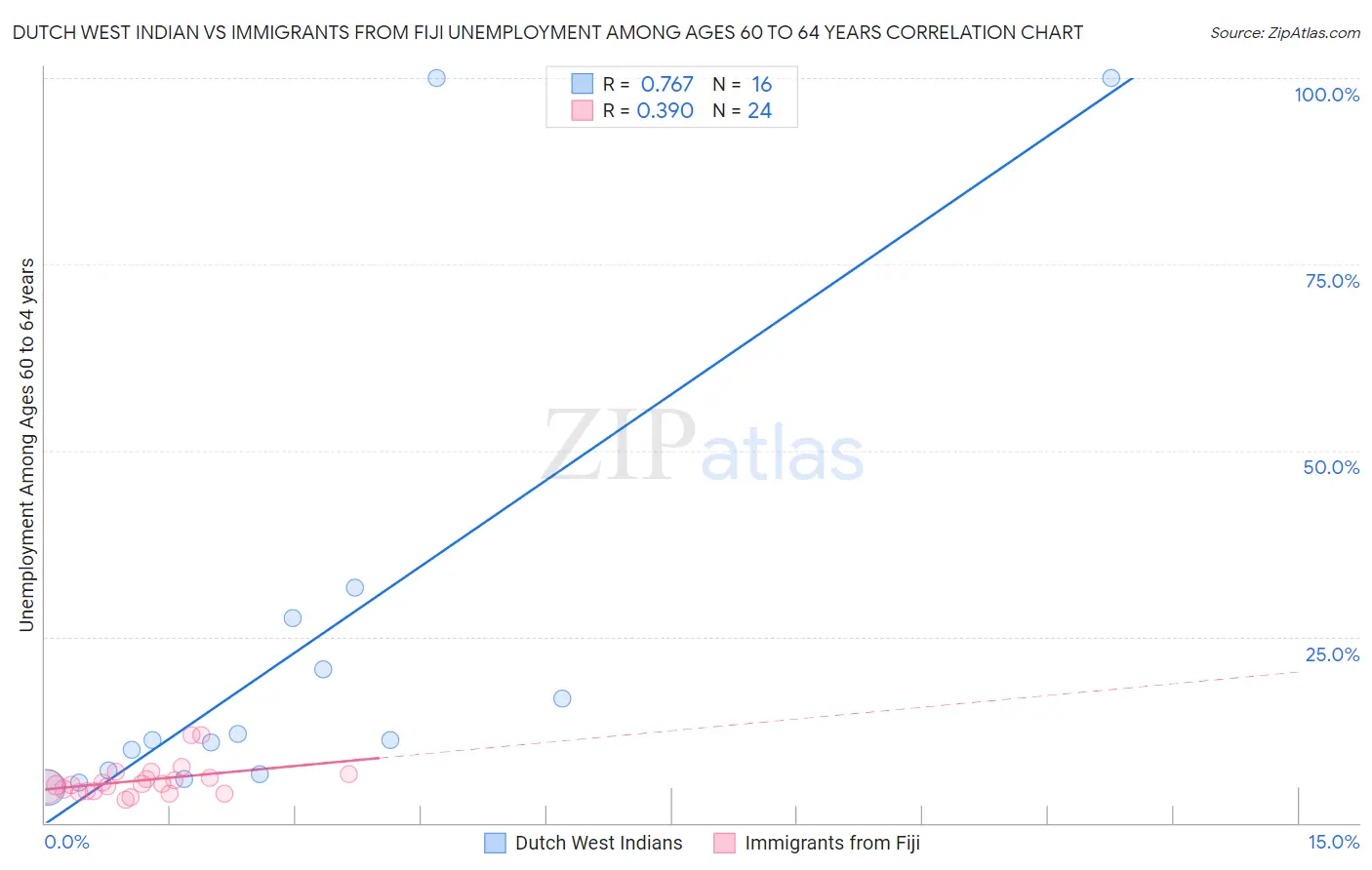 Dutch West Indian vs Immigrants from Fiji Unemployment Among Ages 60 to 64 years