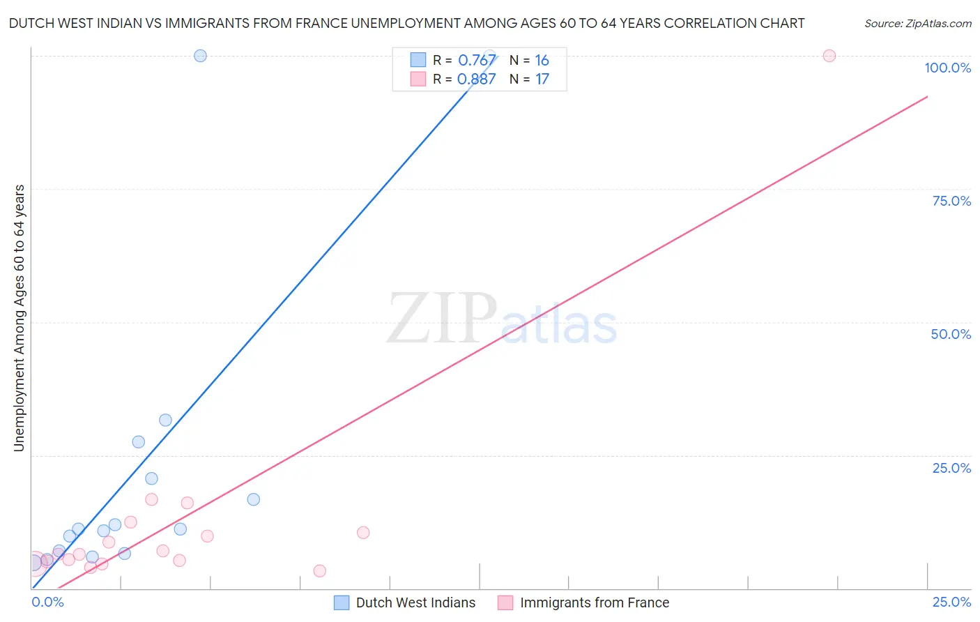 Dutch West Indian vs Immigrants from France Unemployment Among Ages 60 to 64 years
