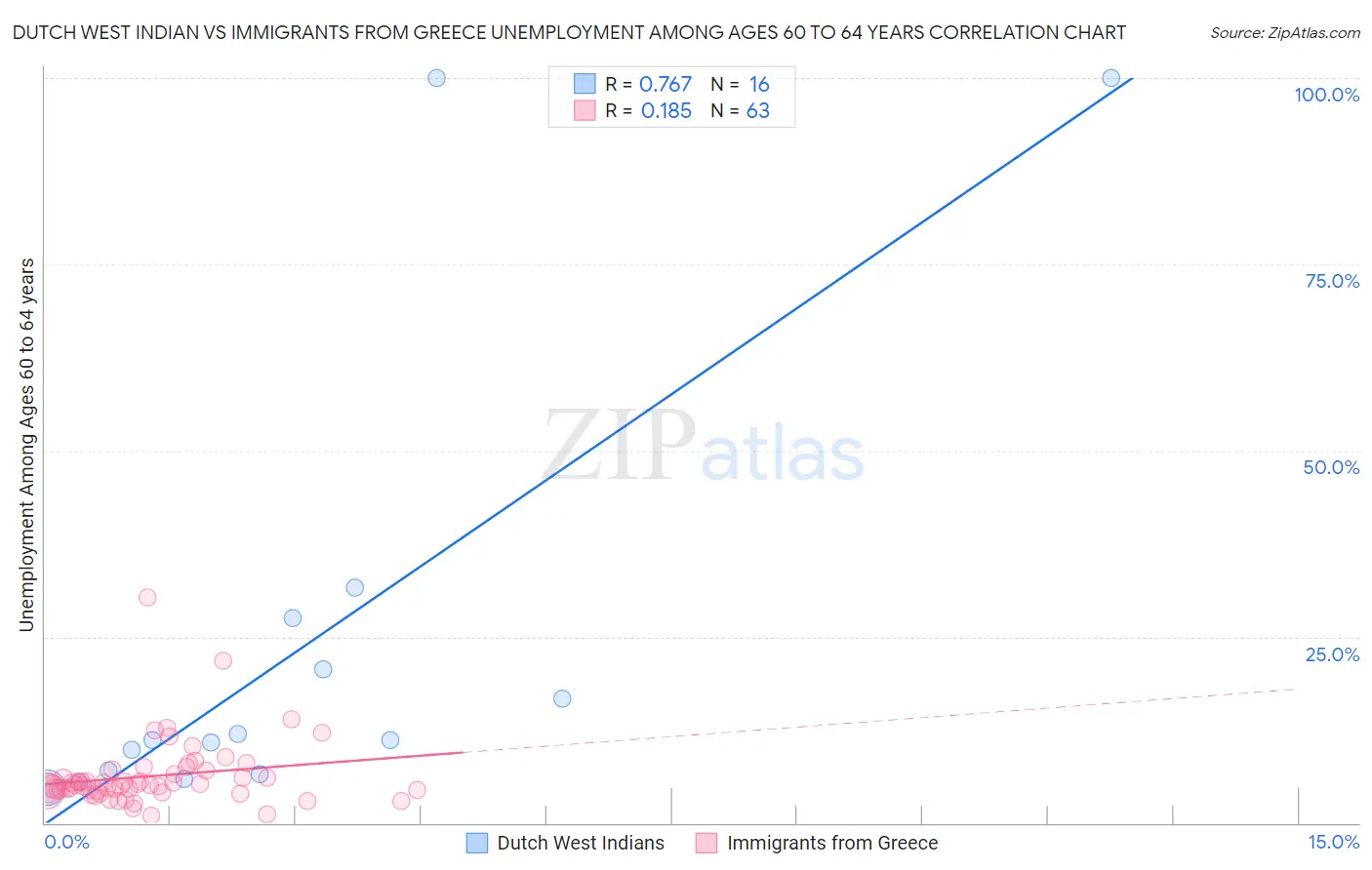 Dutch West Indian vs Immigrants from Greece Unemployment Among Ages 60 to 64 years