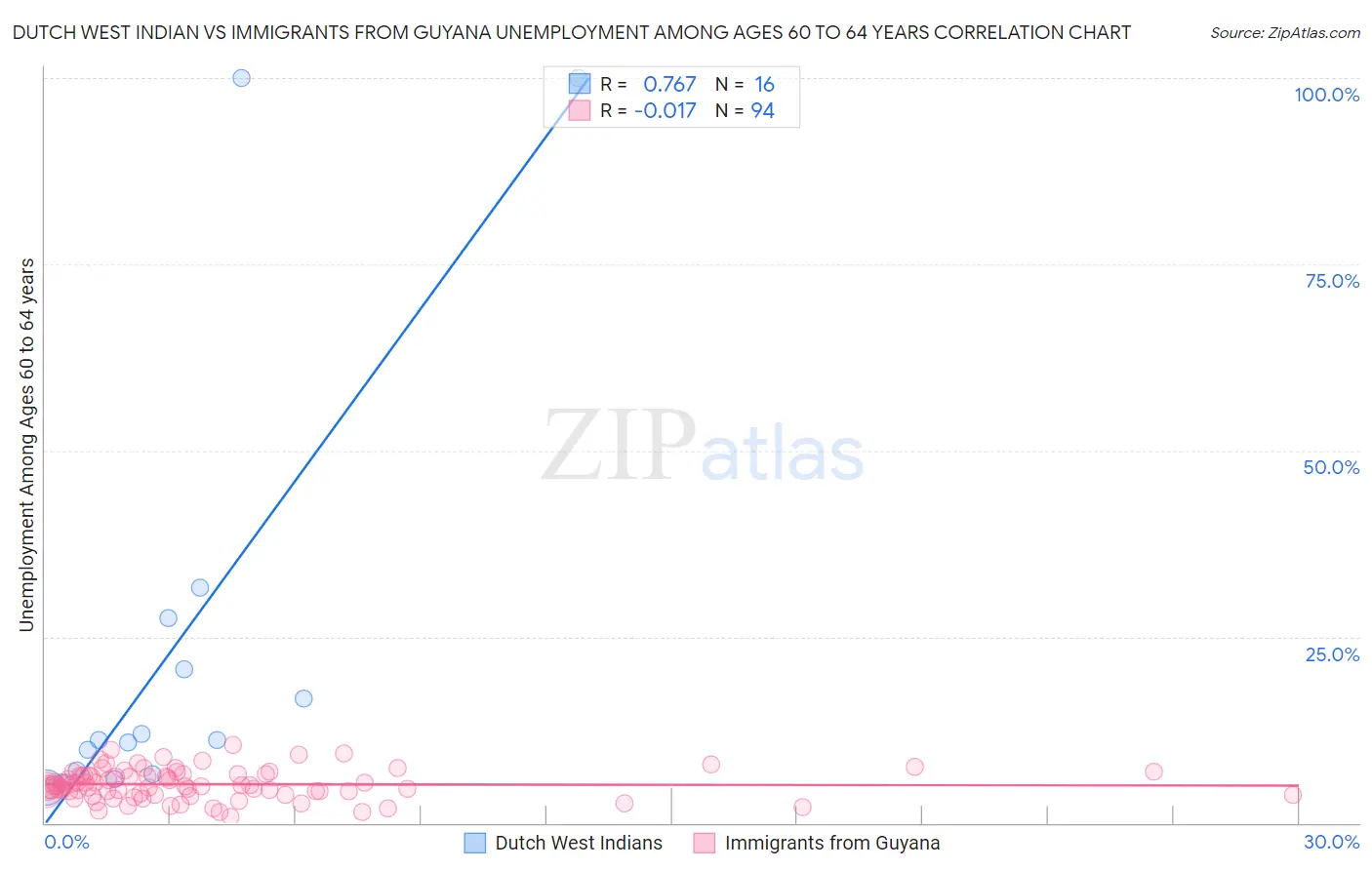 Dutch West Indian vs Immigrants from Guyana Unemployment Among Ages 60 to 64 years