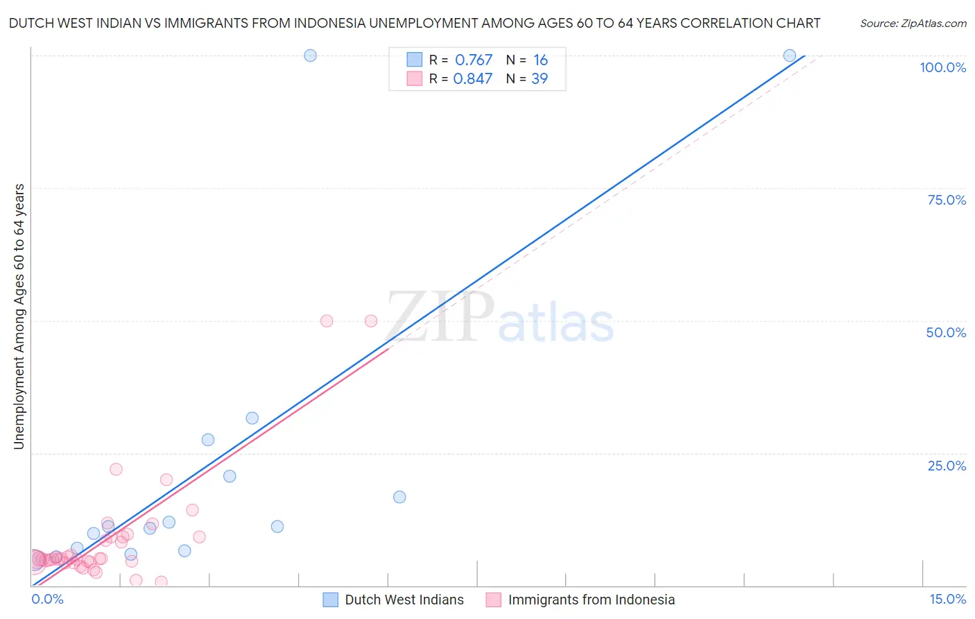 Dutch West Indian vs Immigrants from Indonesia Unemployment Among Ages 60 to 64 years
