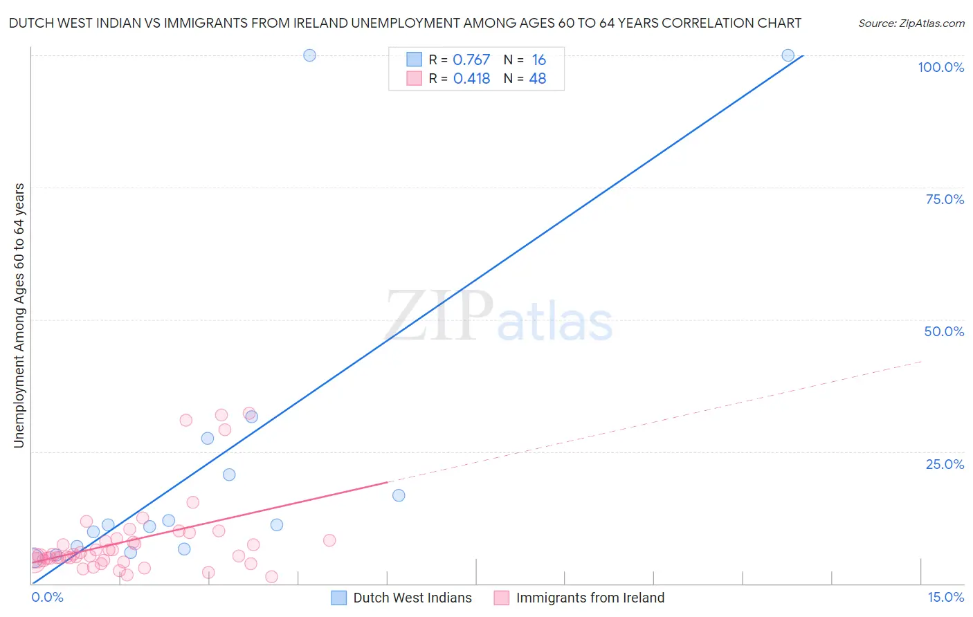 Dutch West Indian vs Immigrants from Ireland Unemployment Among Ages 60 to 64 years