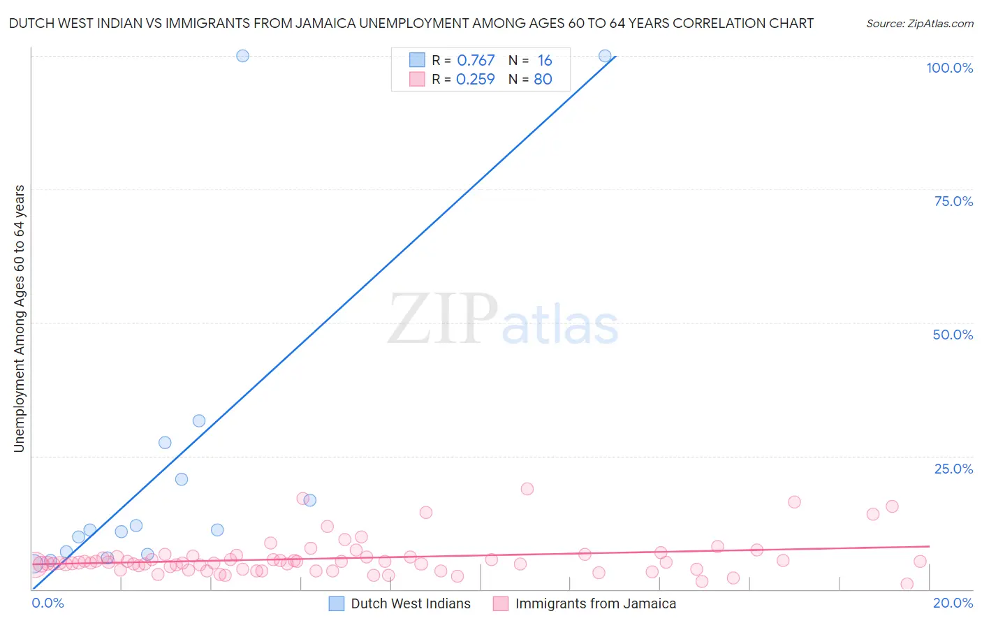 Dutch West Indian vs Immigrants from Jamaica Unemployment Among Ages 60 to 64 years