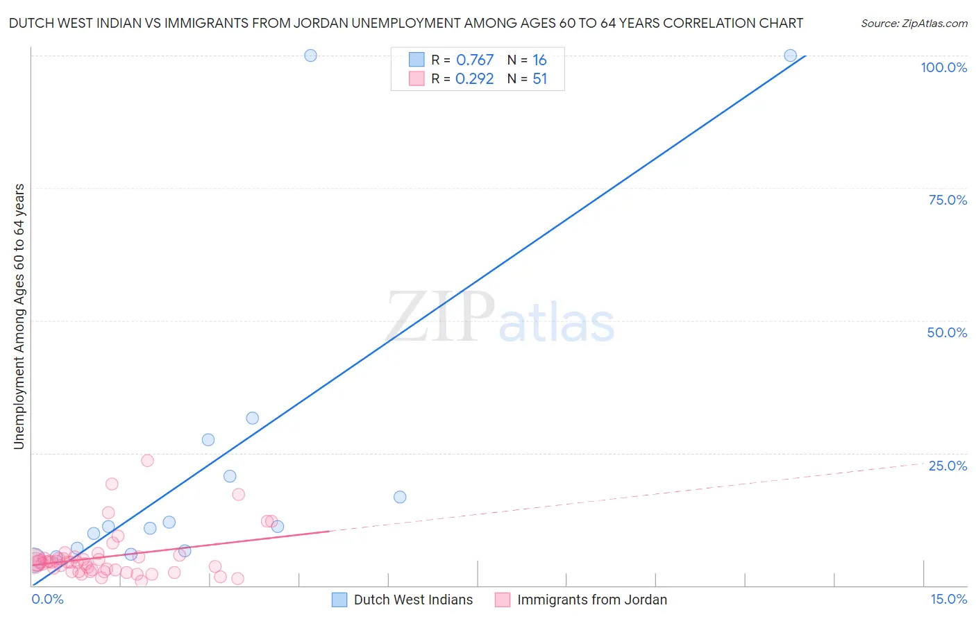 Dutch West Indian vs Immigrants from Jordan Unemployment Among Ages 60 to 64 years