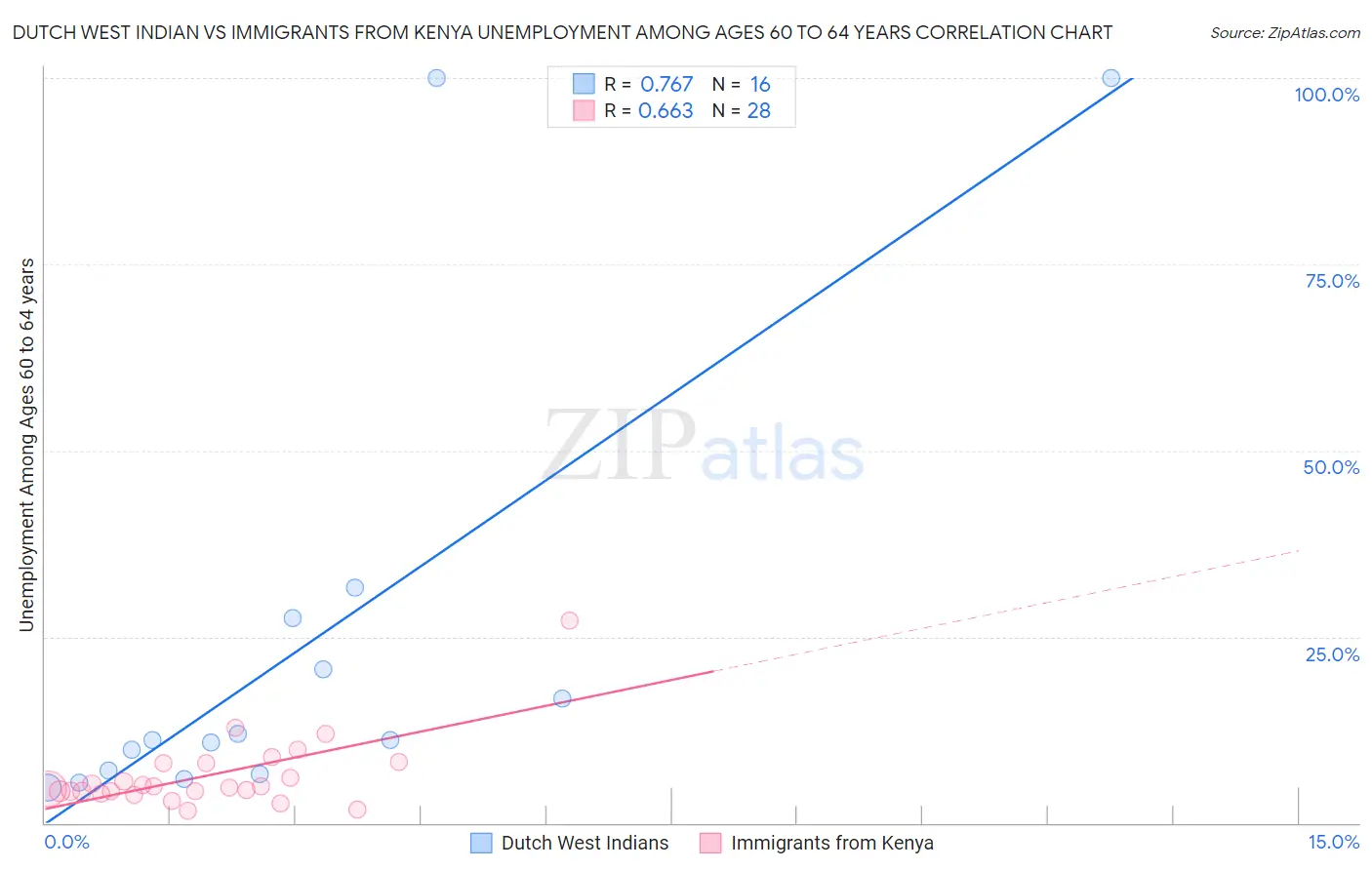 Dutch West Indian vs Immigrants from Kenya Unemployment Among Ages 60 to 64 years