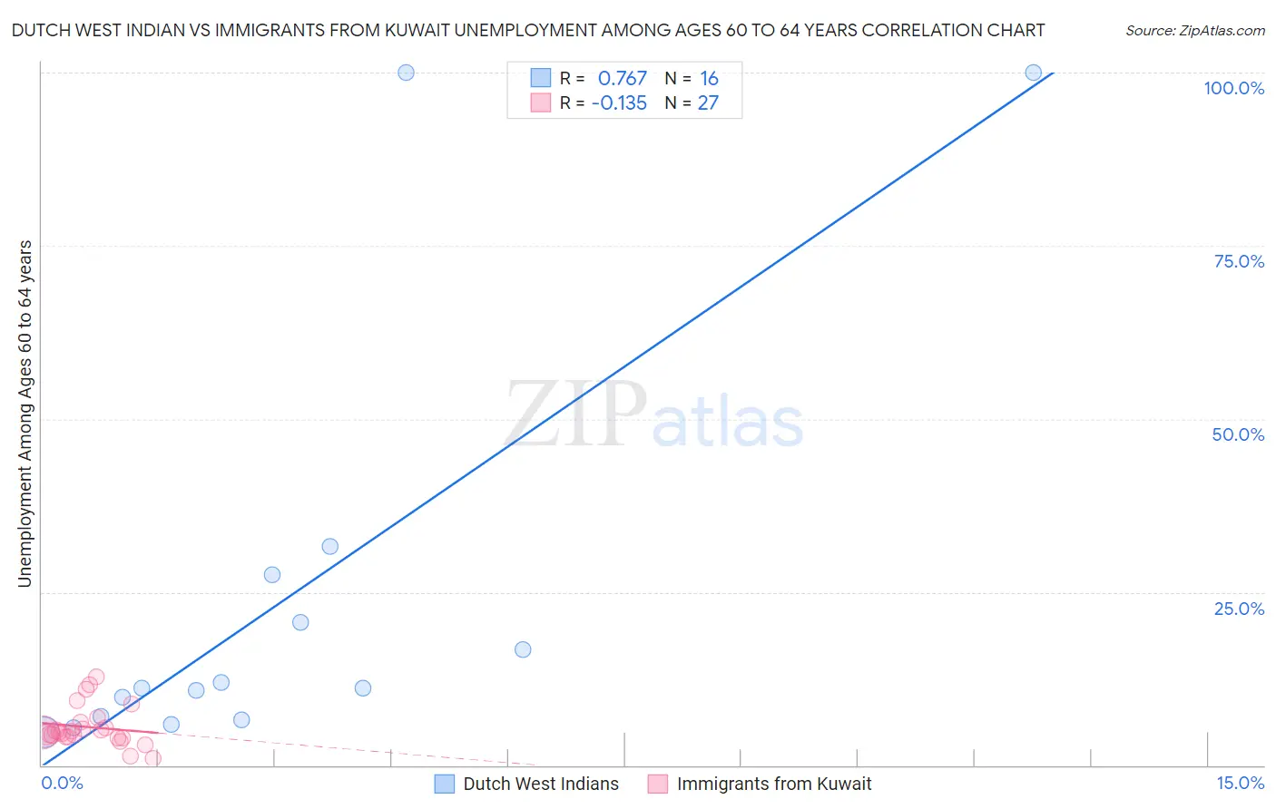 Dutch West Indian vs Immigrants from Kuwait Unemployment Among Ages 60 to 64 years