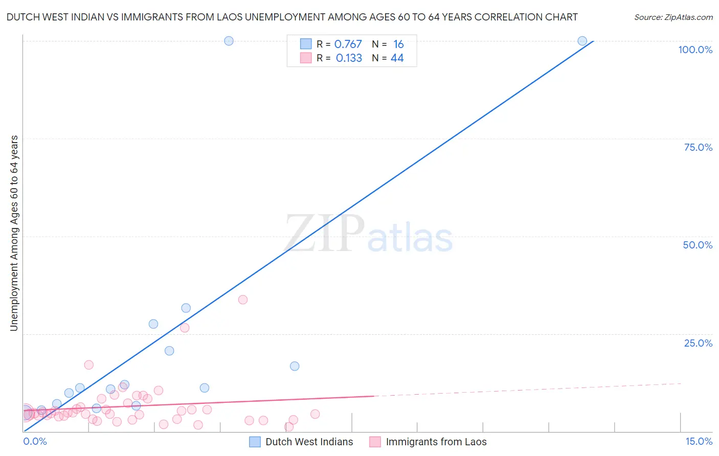 Dutch West Indian vs Immigrants from Laos Unemployment Among Ages 60 to 64 years