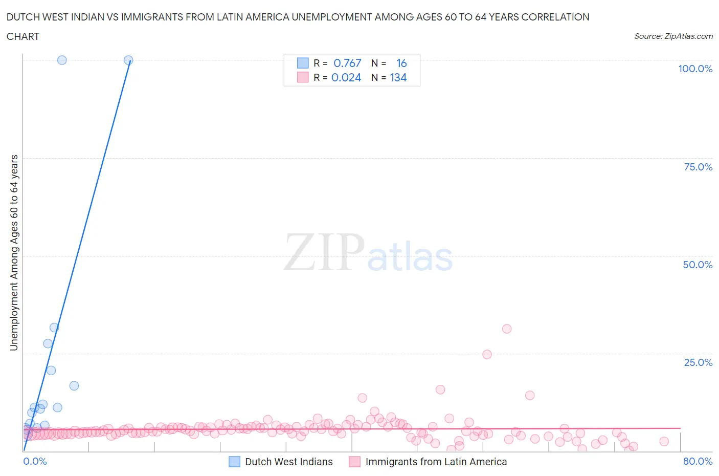 Dutch West Indian vs Immigrants from Latin America Unemployment Among Ages 60 to 64 years