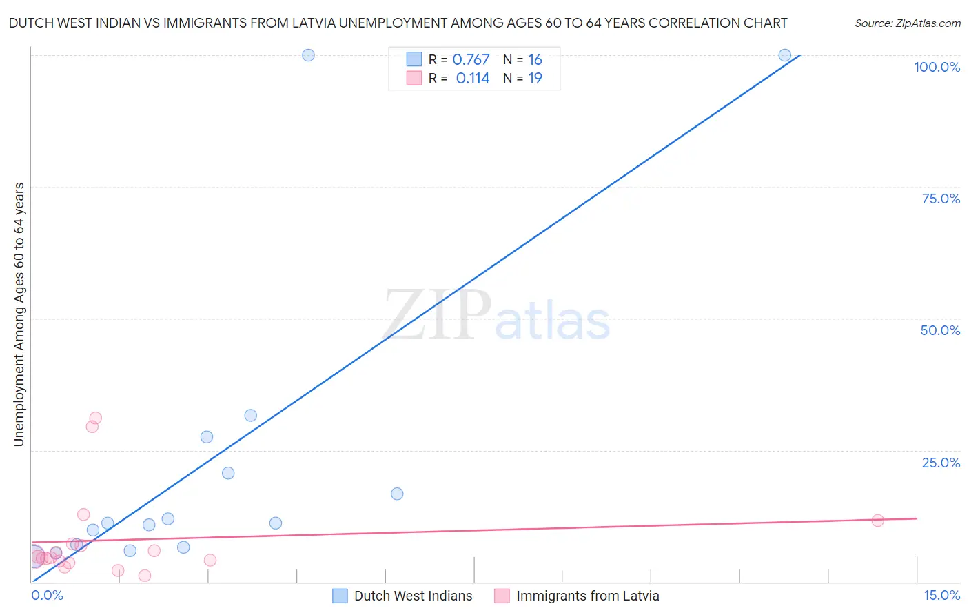 Dutch West Indian vs Immigrants from Latvia Unemployment Among Ages 60 to 64 years