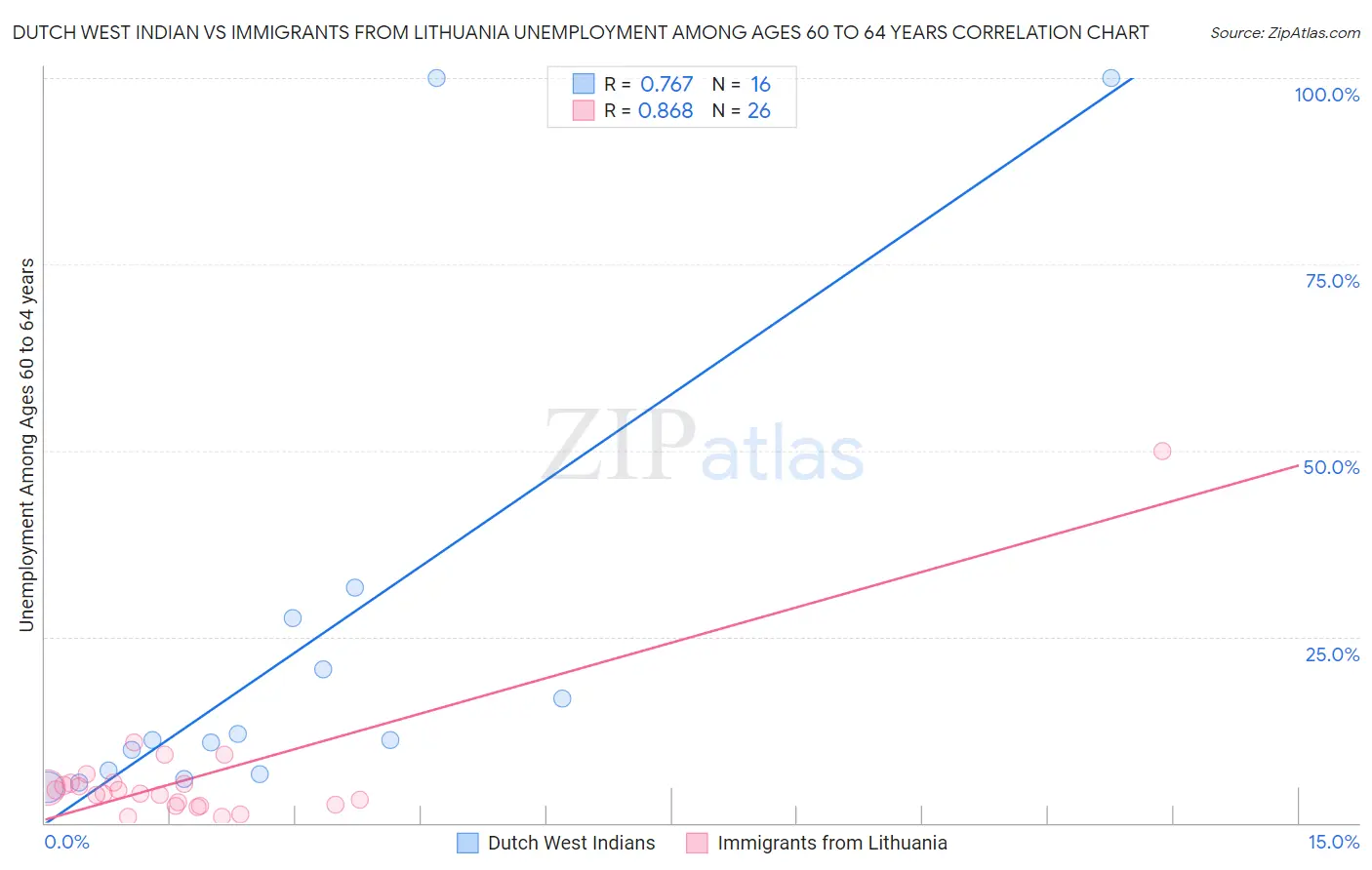 Dutch West Indian vs Immigrants from Lithuania Unemployment Among Ages 60 to 64 years