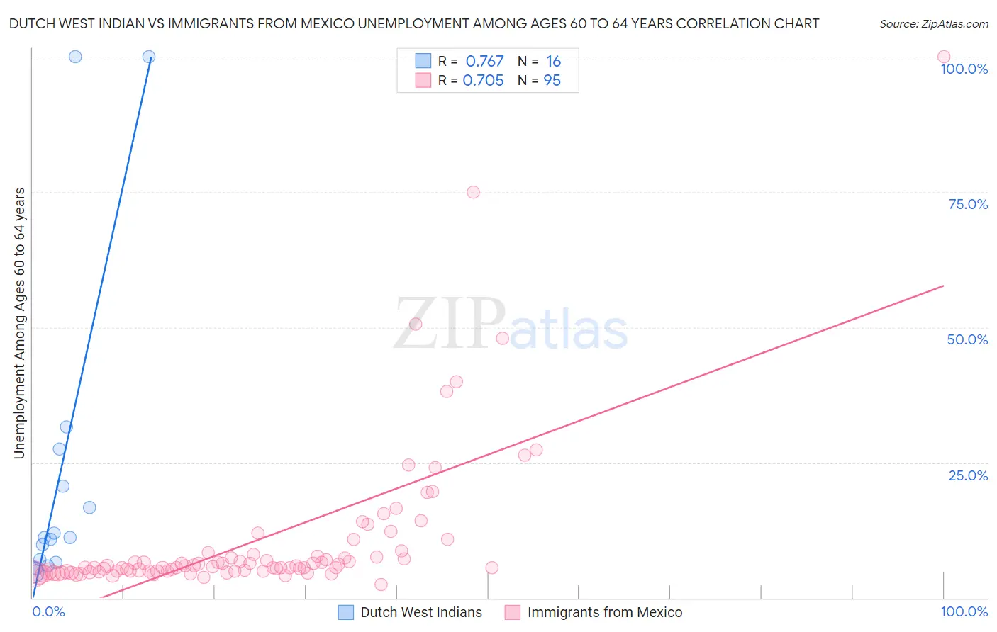 Dutch West Indian vs Immigrants from Mexico Unemployment Among Ages 60 to 64 years