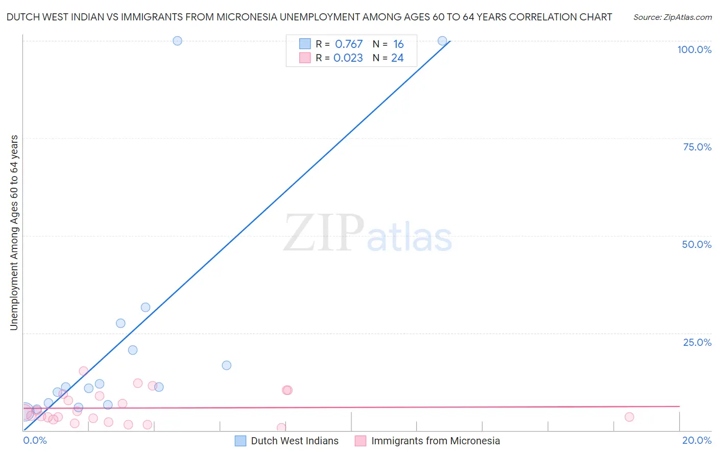 Dutch West Indian vs Immigrants from Micronesia Unemployment Among Ages 60 to 64 years