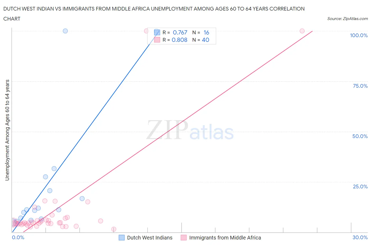 Dutch West Indian vs Immigrants from Middle Africa Unemployment Among Ages 60 to 64 years