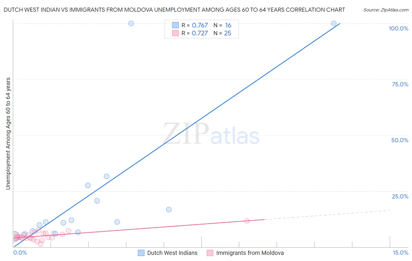 Dutch West Indian vs Immigrants from Moldova Unemployment Among Ages 60 to 64 years