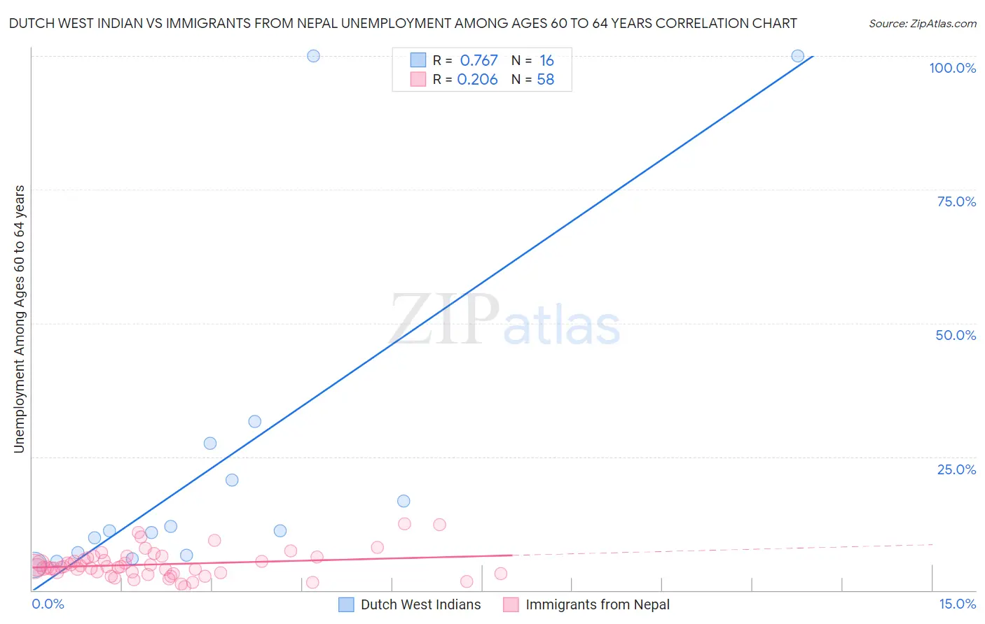 Dutch West Indian vs Immigrants from Nepal Unemployment Among Ages 60 to 64 years