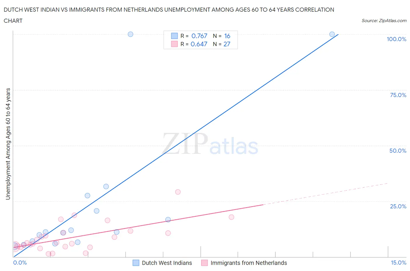 Dutch West Indian vs Immigrants from Netherlands Unemployment Among Ages 60 to 64 years