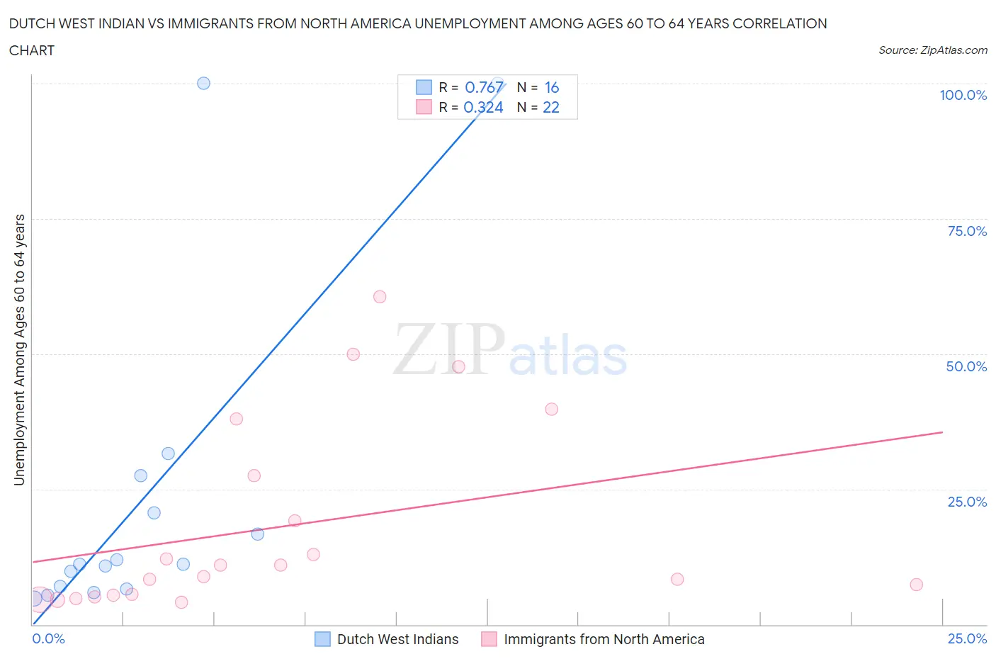 Dutch West Indian vs Immigrants from North America Unemployment Among Ages 60 to 64 years