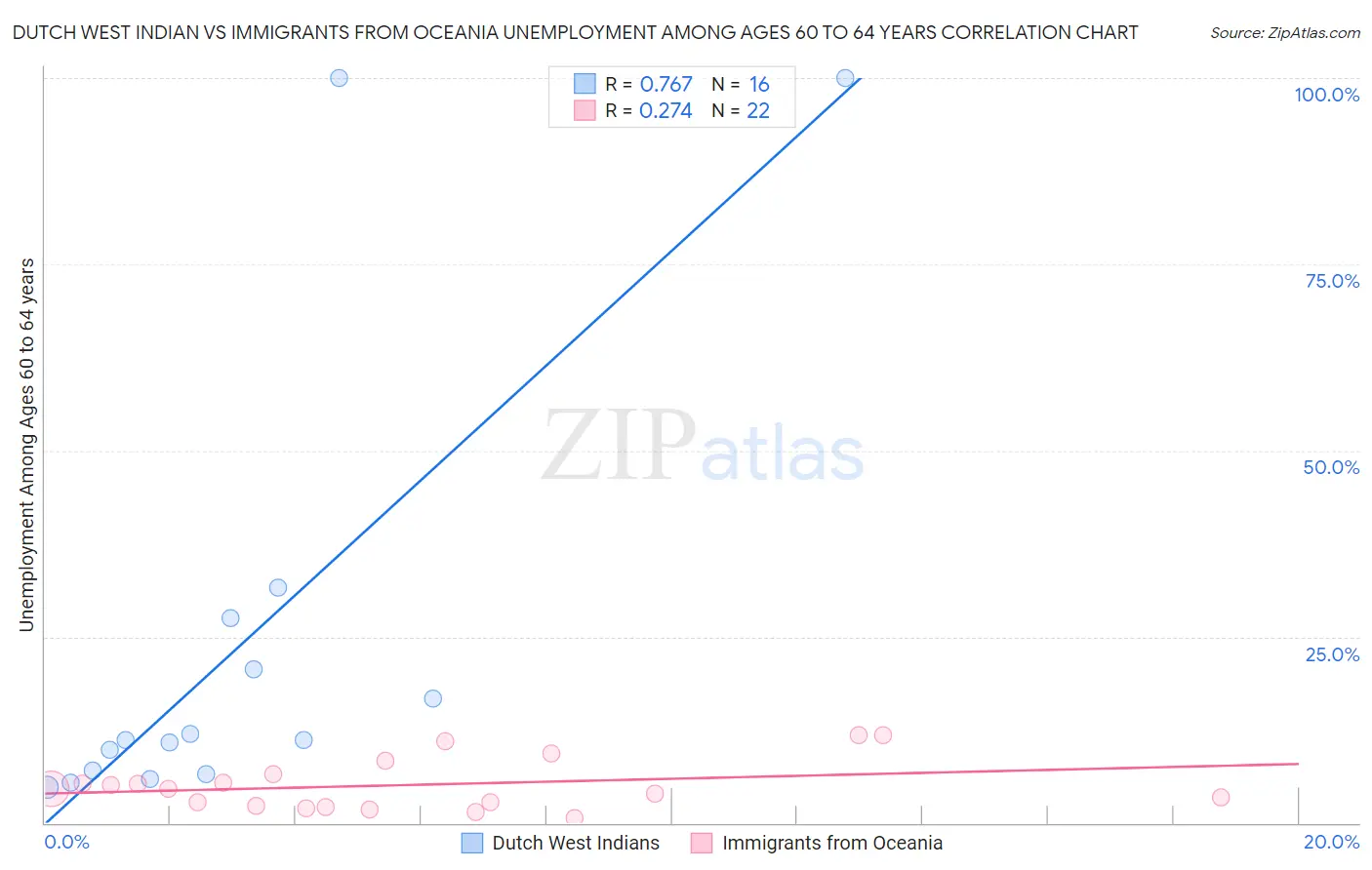 Dutch West Indian vs Immigrants from Oceania Unemployment Among Ages 60 to 64 years