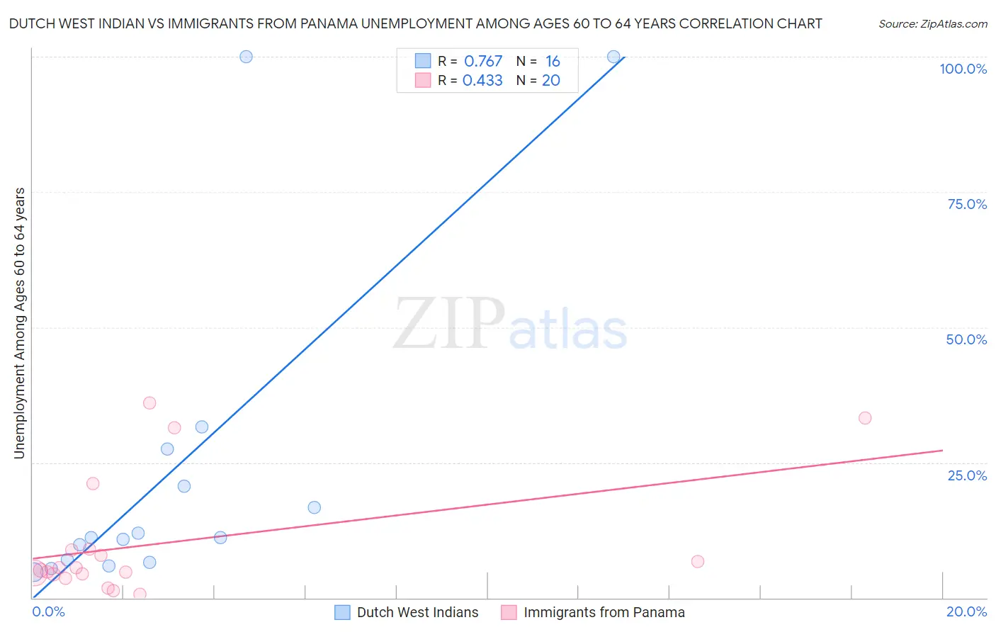 Dutch West Indian vs Immigrants from Panama Unemployment Among Ages 60 to 64 years