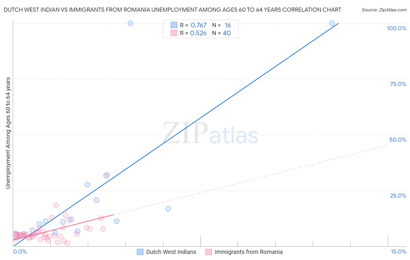 Dutch West Indian vs Immigrants from Romania Unemployment Among Ages 60 to 64 years
