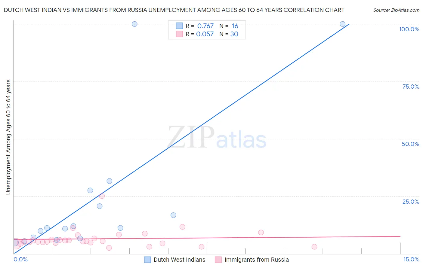 Dutch West Indian vs Immigrants from Russia Unemployment Among Ages 60 to 64 years