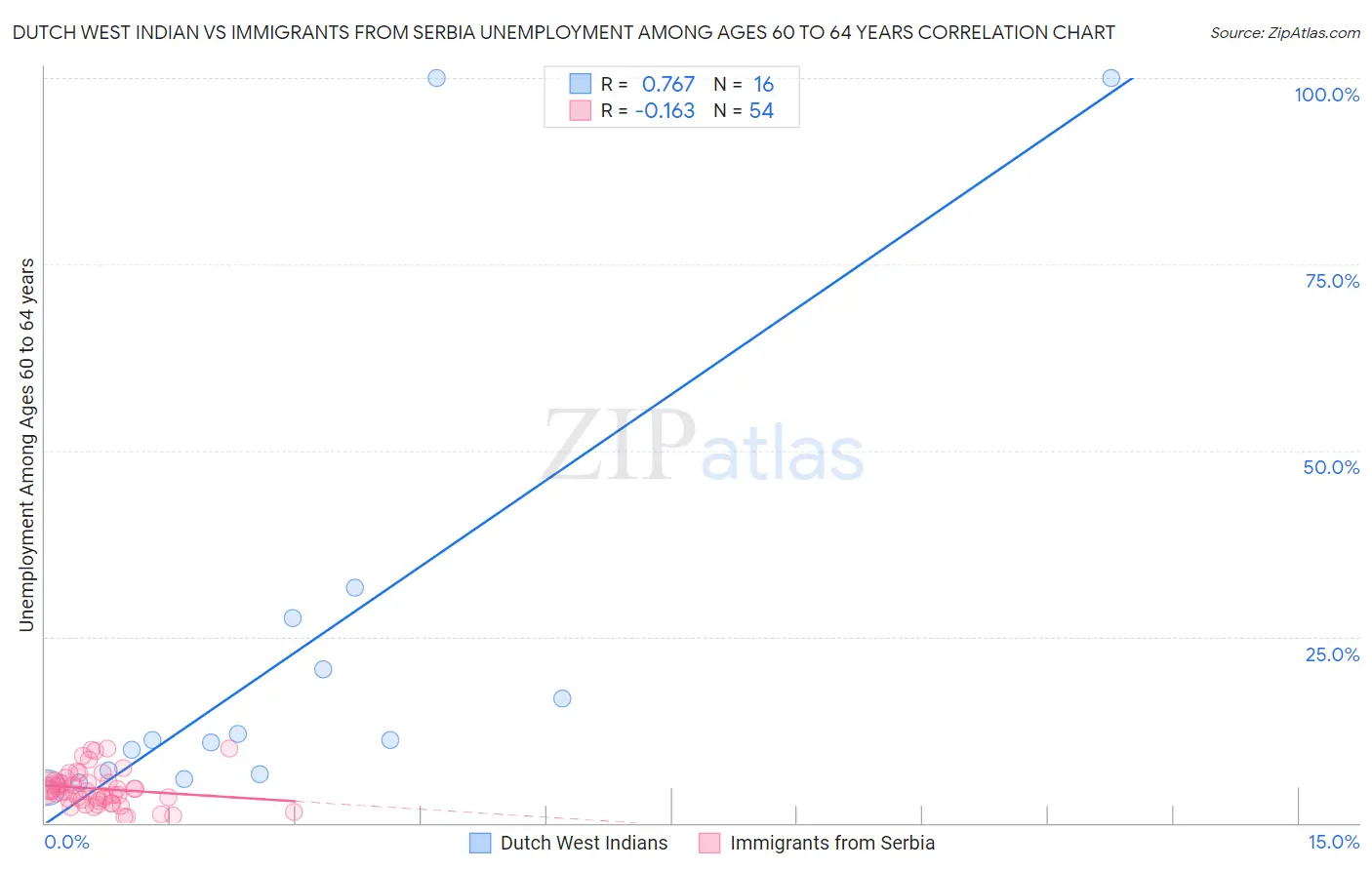 Dutch West Indian vs Immigrants from Serbia Unemployment Among Ages 60 to 64 years