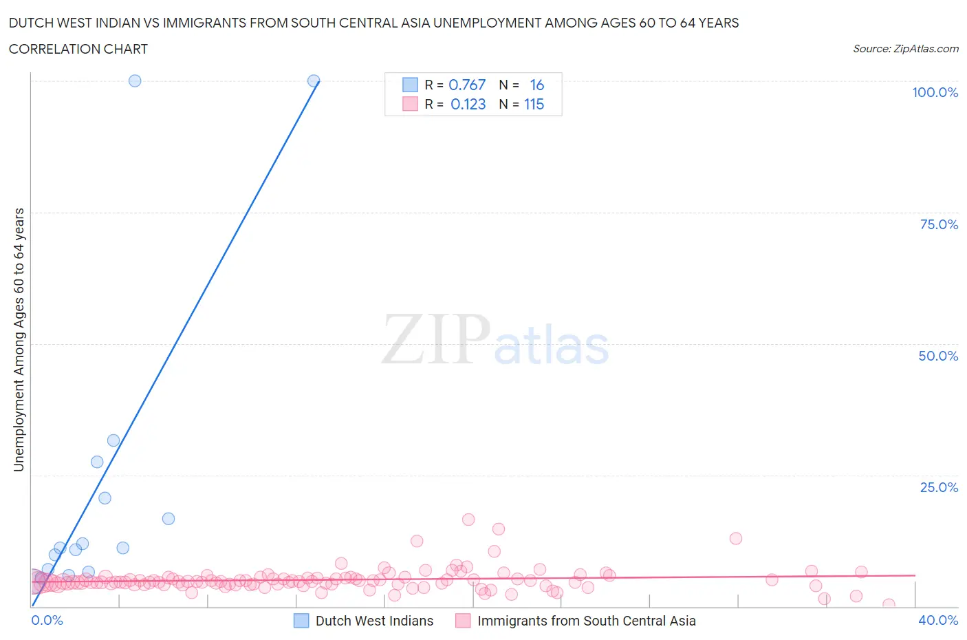 Dutch West Indian vs Immigrants from South Central Asia Unemployment Among Ages 60 to 64 years