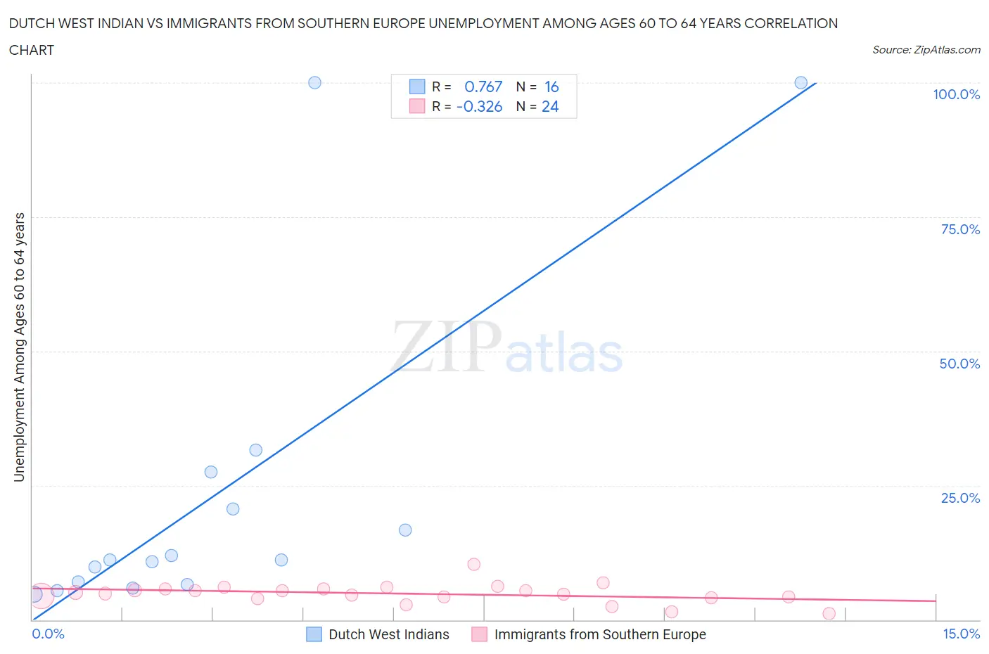 Dutch West Indian vs Immigrants from Southern Europe Unemployment Among Ages 60 to 64 years