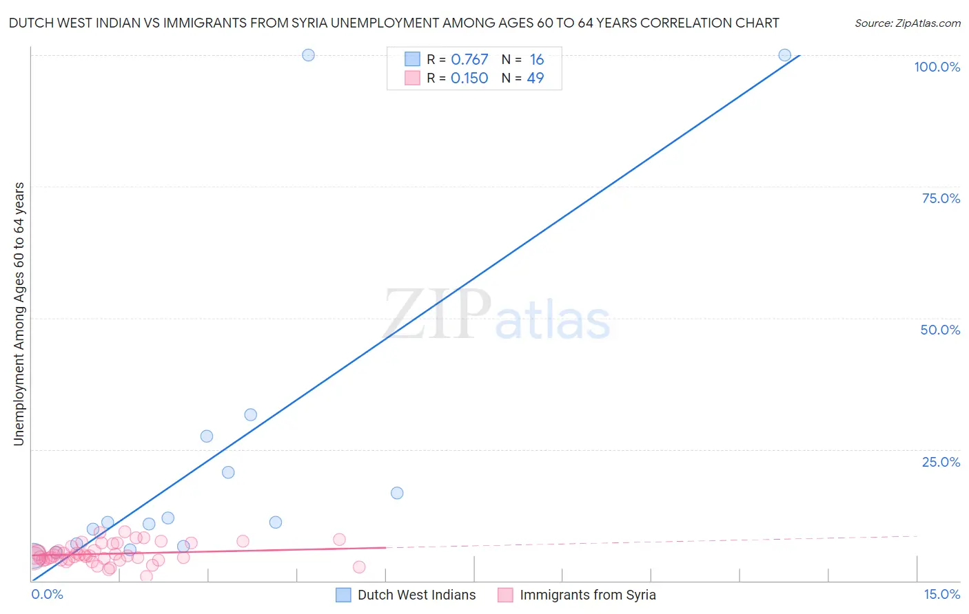 Dutch West Indian vs Immigrants from Syria Unemployment Among Ages 60 to 64 years