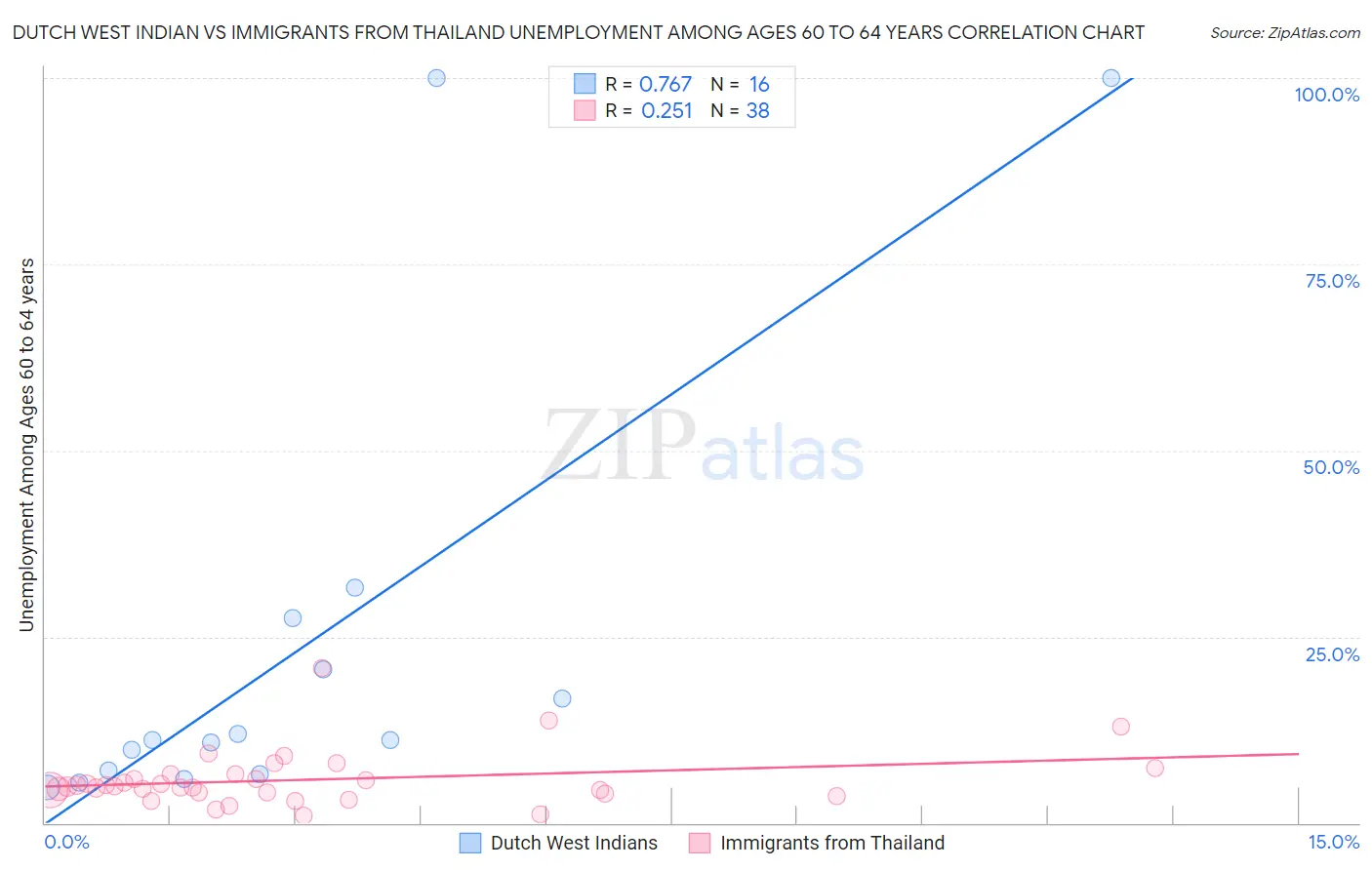 Dutch West Indian vs Immigrants from Thailand Unemployment Among Ages 60 to 64 years