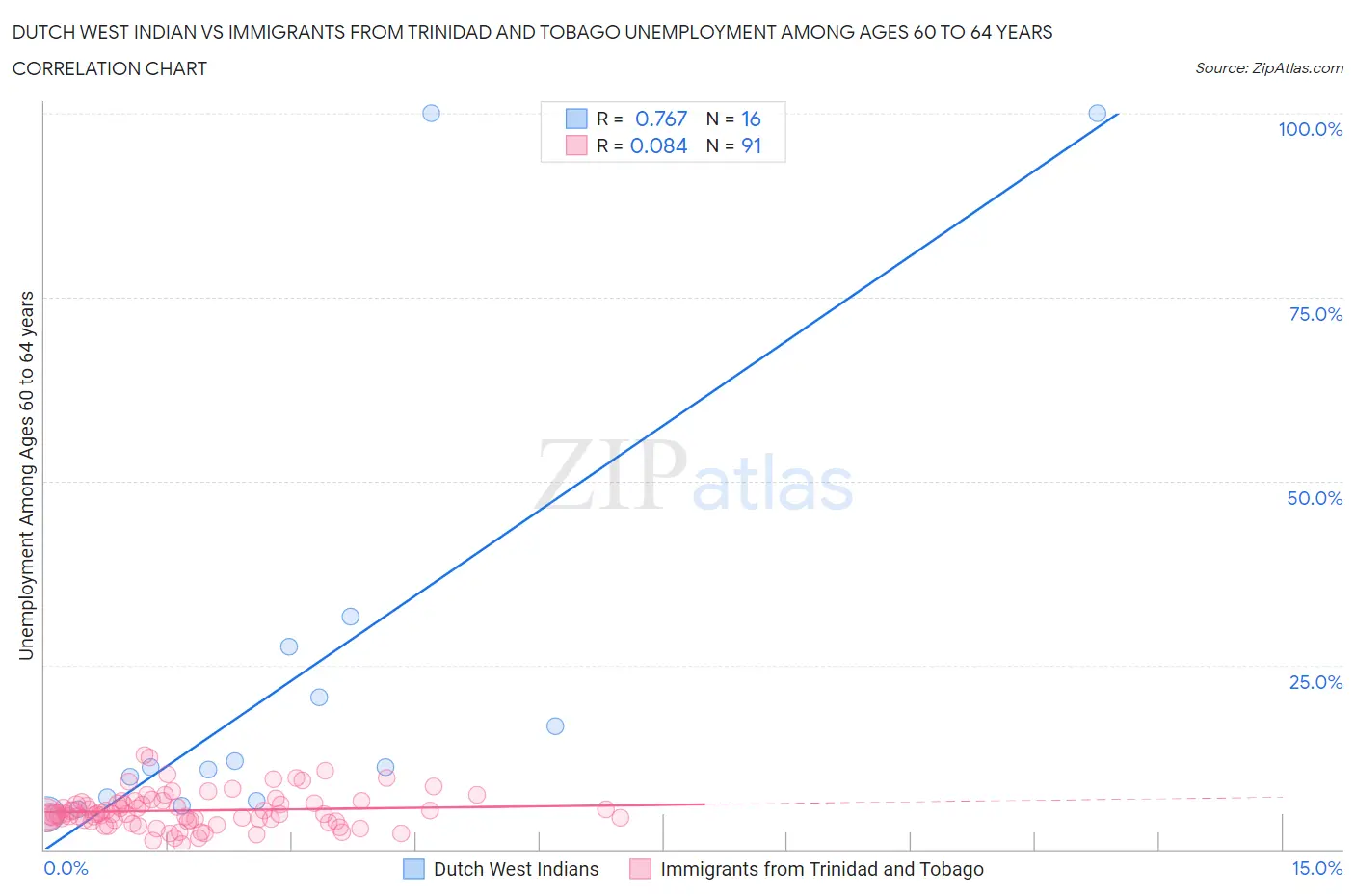 Dutch West Indian vs Immigrants from Trinidad and Tobago Unemployment Among Ages 60 to 64 years