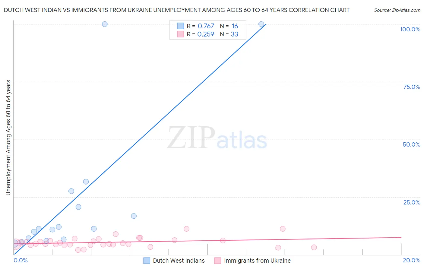 Dutch West Indian vs Immigrants from Ukraine Unemployment Among Ages 60 to 64 years
