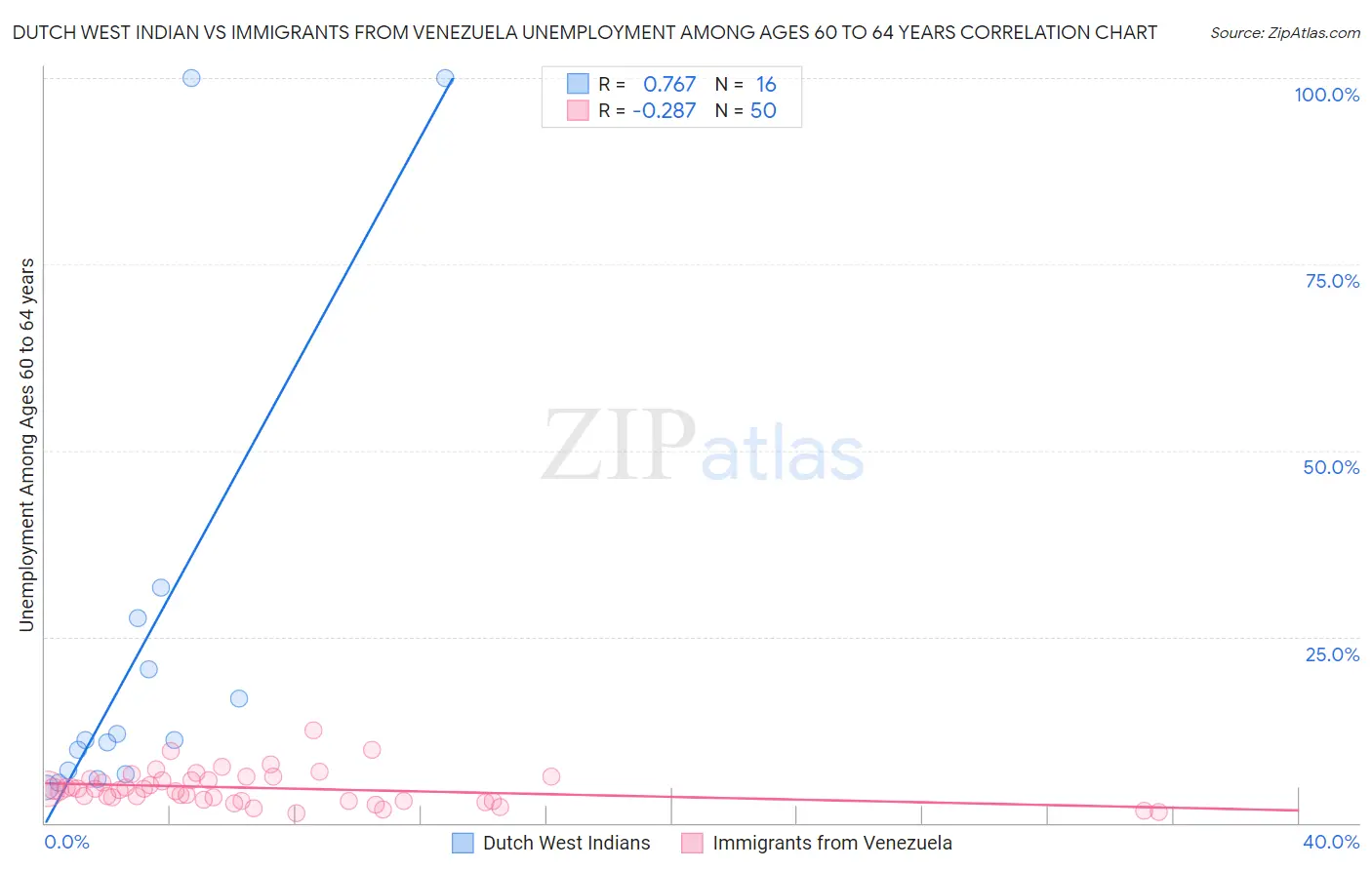 Dutch West Indian vs Immigrants from Venezuela Unemployment Among Ages 60 to 64 years