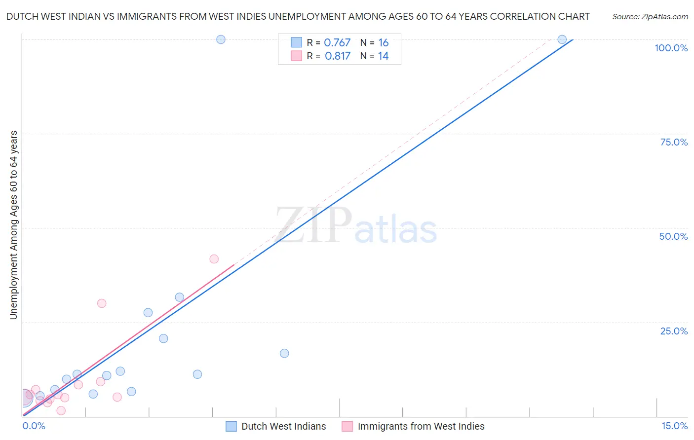 Dutch West Indian vs Immigrants from West Indies Unemployment Among Ages 60 to 64 years