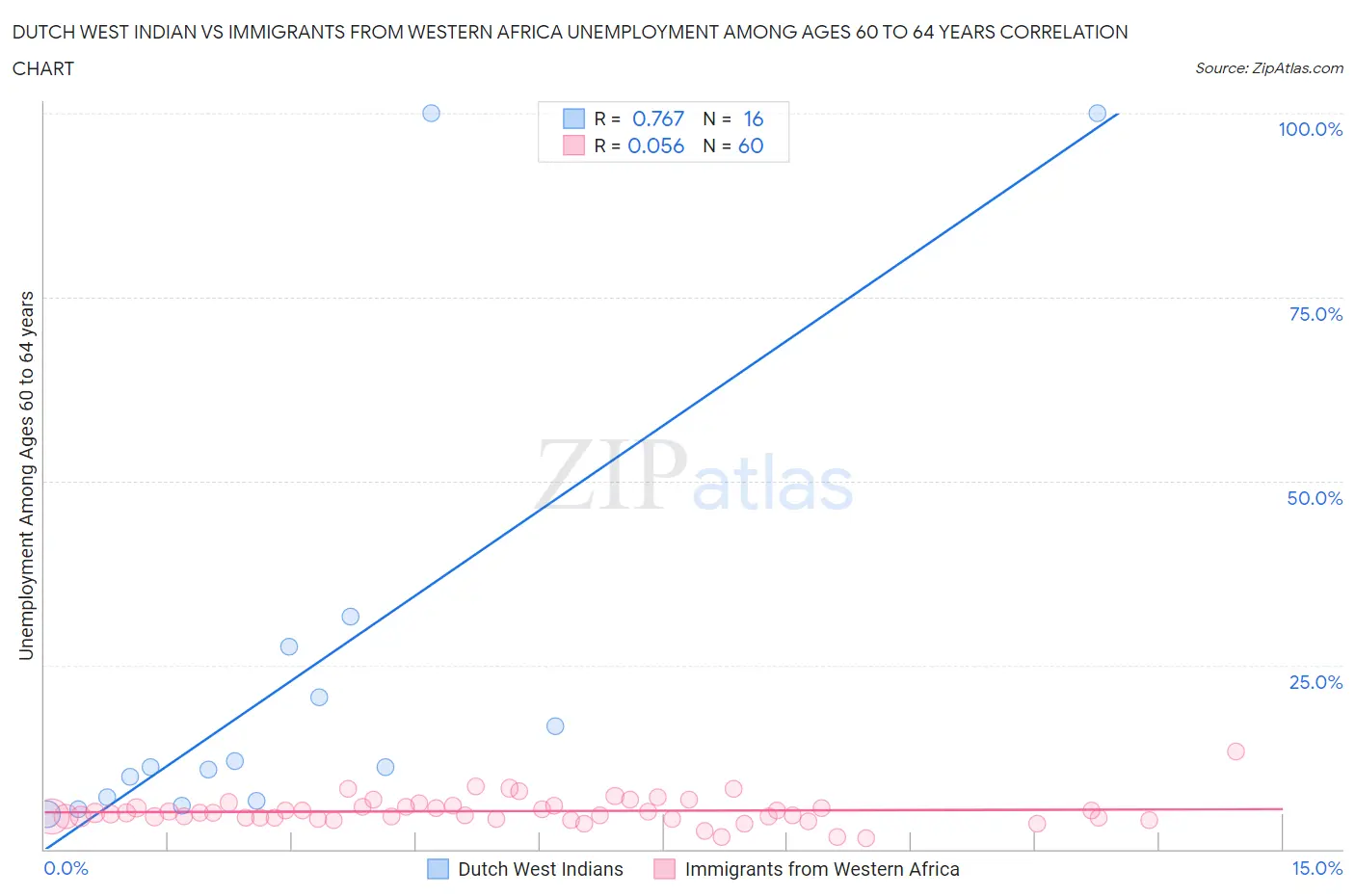 Dutch West Indian vs Immigrants from Western Africa Unemployment Among Ages 60 to 64 years