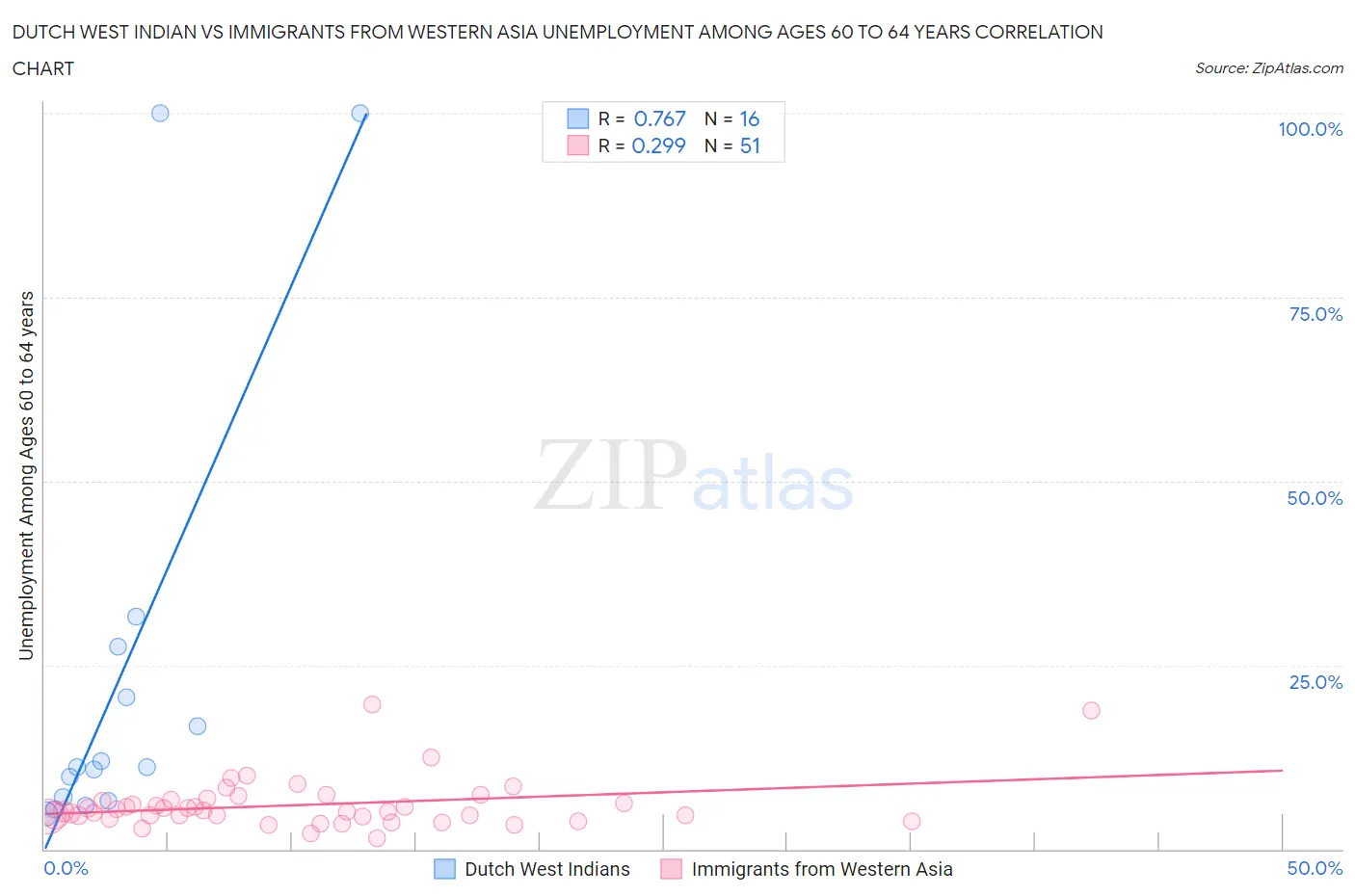 Dutch West Indian vs Immigrants from Western Asia Unemployment Among Ages 60 to 64 years