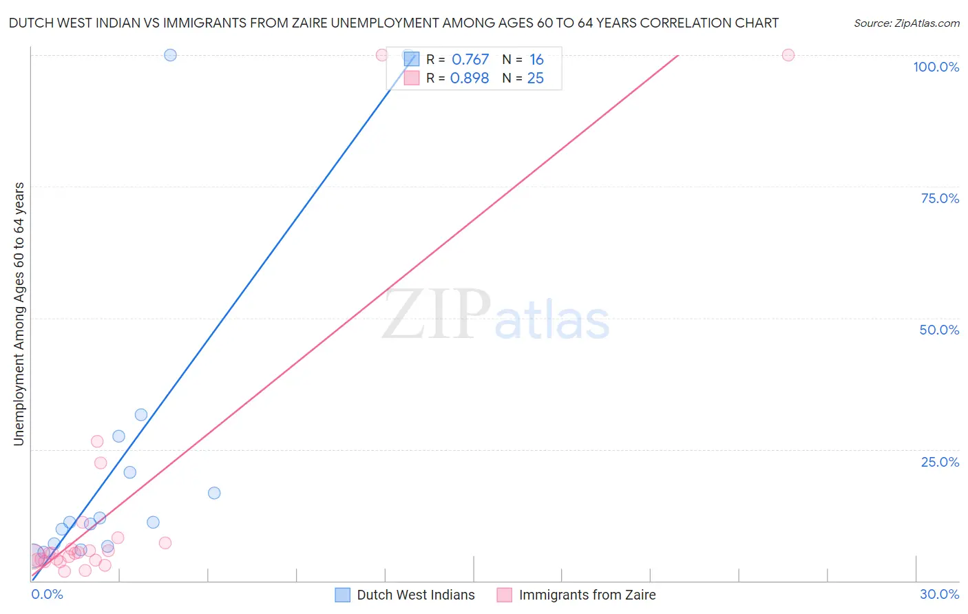 Dutch West Indian vs Immigrants from Zaire Unemployment Among Ages 60 to 64 years