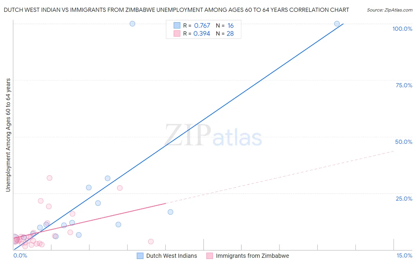 Dutch West Indian vs Immigrants from Zimbabwe Unemployment Among Ages 60 to 64 years