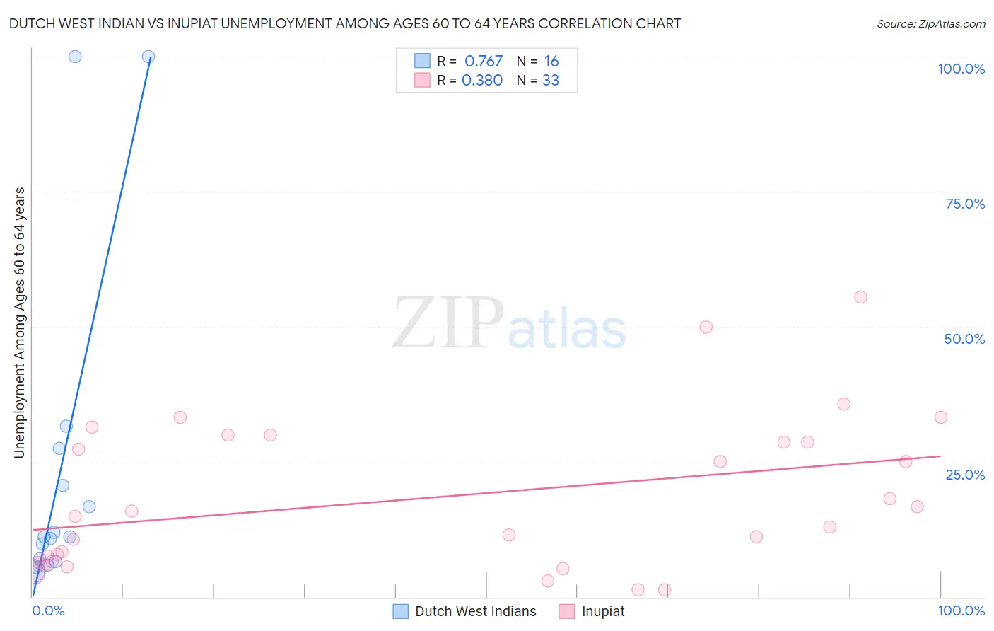 Dutch West Indian vs Inupiat Unemployment Among Ages 60 to 64 years