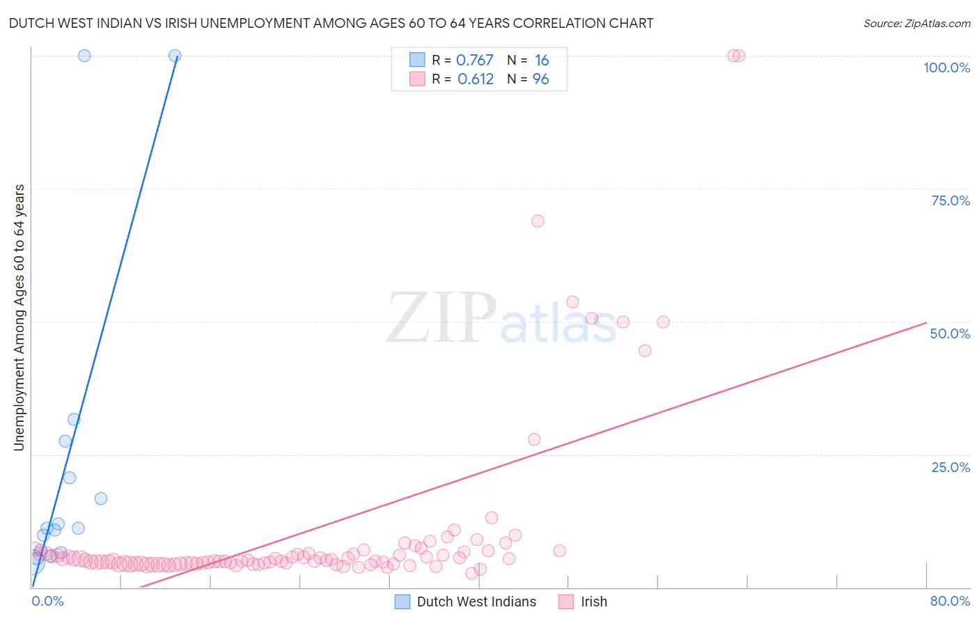 Dutch West Indian vs Irish Unemployment Among Ages 60 to 64 years