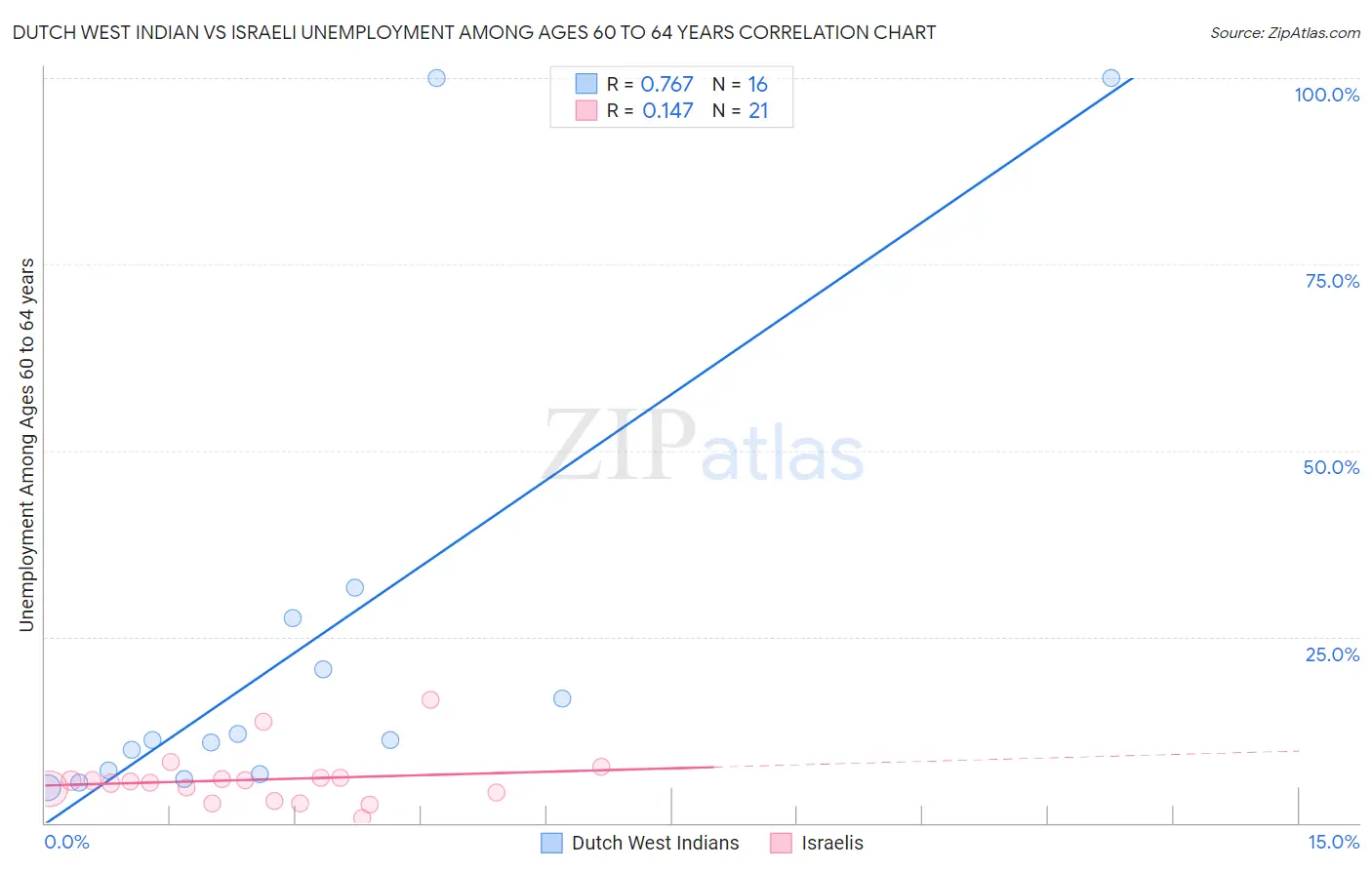 Dutch West Indian vs Israeli Unemployment Among Ages 60 to 64 years